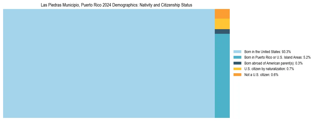 Treemap showing the population distribution by nativity and citizenship status in Las Piedras Municipio, Puerto Rico based on U.S. Census data.