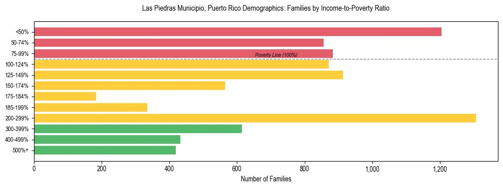 Bar chart showing family distribution by income-to-poverty ratio in Las Piedras Municipio, Puerto Rico, based on 2023 ACS data.