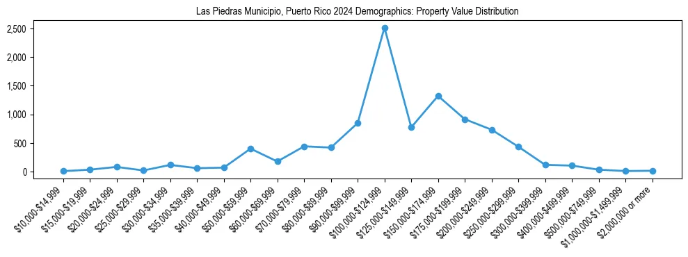 Line chart showing the distribution of property values for owner-occupied housing units in Las Piedras Municipio, Puerto Rico.