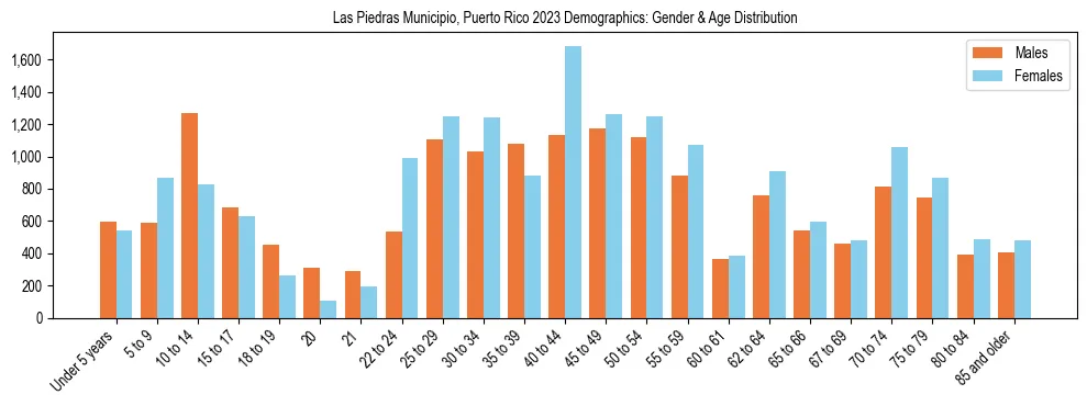 Bar chart showing the population distribution of Las Piedras Municipio, Puerto Rico by age group and gender, based on 2023 ACS data.