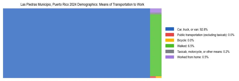 Treemap showing means of transportation to work distribution in Las Piedras Municipio, Puerto Rico.