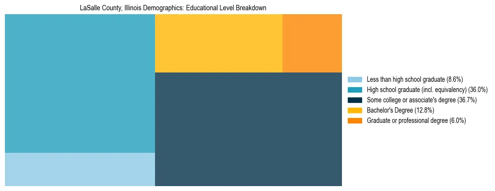 Treemap chart illustrating the educational attainment breakdown for population 25 years and over in LaSalle County, Illinois.
