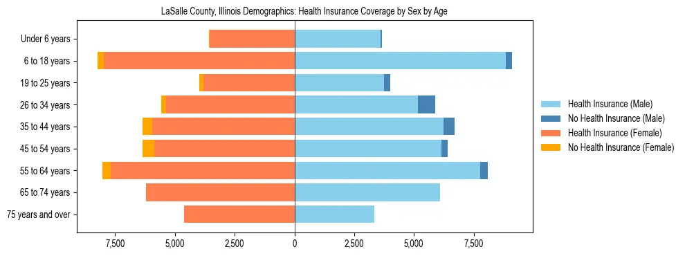 Pyramid chart showing health insurance coverage by age and sex in LaSalle County, Illinois.
