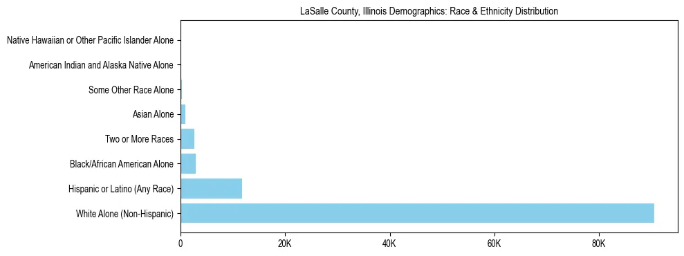 Race and Ethnicity Distribution Chart for LaSalle County, Illinois