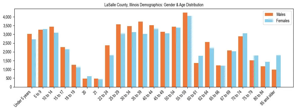 Bar chart showing the population distribution of LaSalle County, Illinois by age group and gender, based on 2023 ACS data.