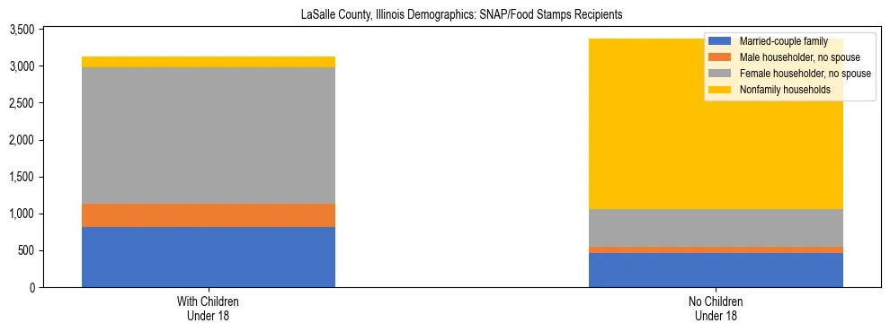 Stacked bar chart showing SNAP/Food Stamps recipient household composition by presence of children under 18 in LaSalle County, Illinois, based on 2023 ACS data.