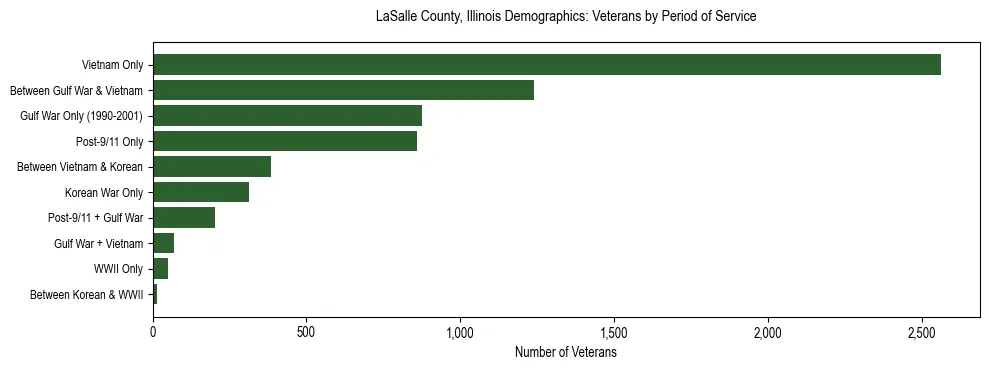 Horizontal bar chart showing veteran distribution by period of military service in LaSalle County, Illinois, based on 2023 ACS data.