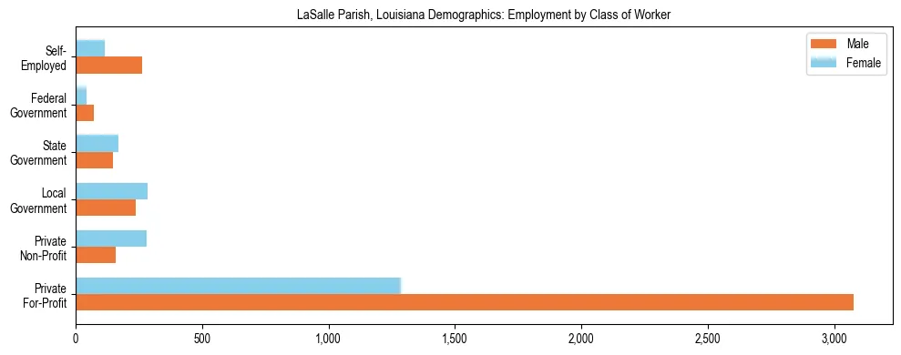 Horizontal bar chart showing employment distribution by class of worker and gender in LaSalle Parish, Louisiana, based on 2023 ACS data.