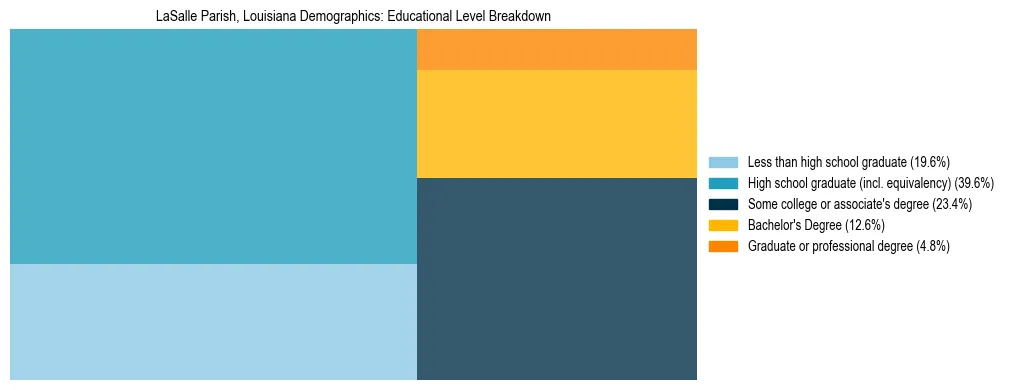 Treemap chart illustrating the educational attainment breakdown for population 25 years and over in LaSalle Parish, Louisiana.