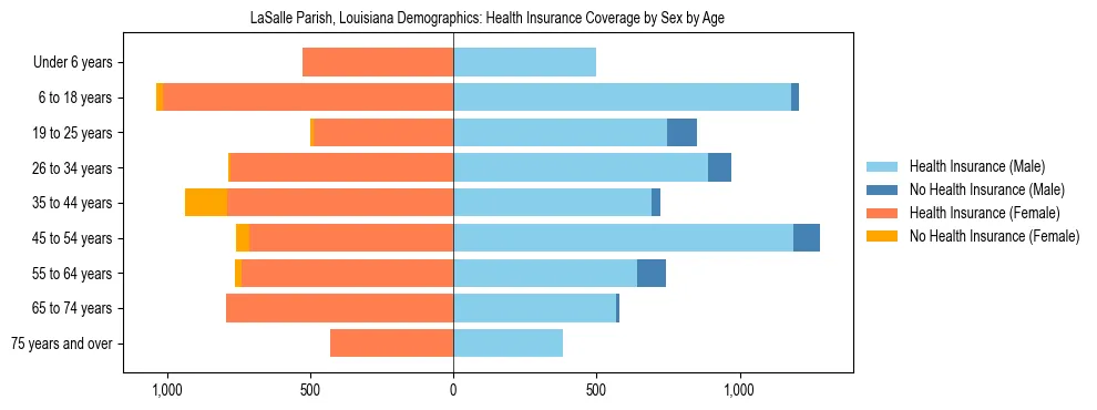 Pyramid chart showing health insurance coverage by age and sex in LaSalle Parish, Louisiana.