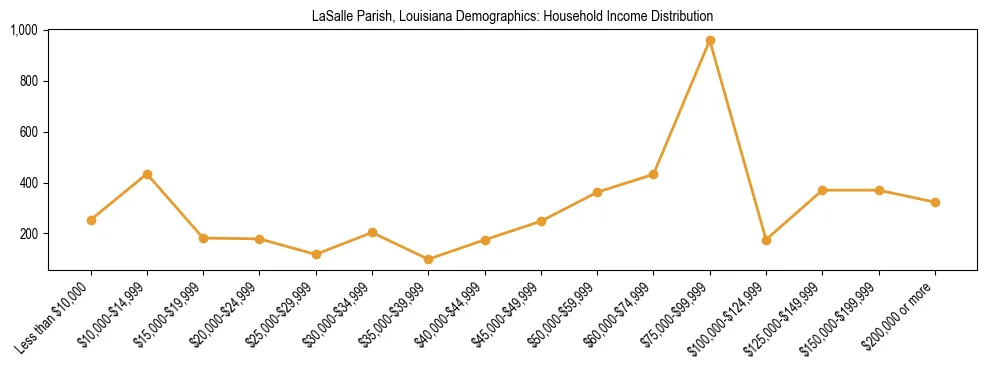 Horizontal bar chart showing household income distribution in LaSalle Parish, Louisiana.