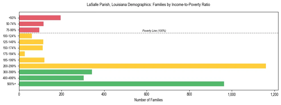 Horizontal bar chart showing family distribution by income-to-poverty ratio in LaSalle Parish, Louisiana, based on 2023 ACS data.