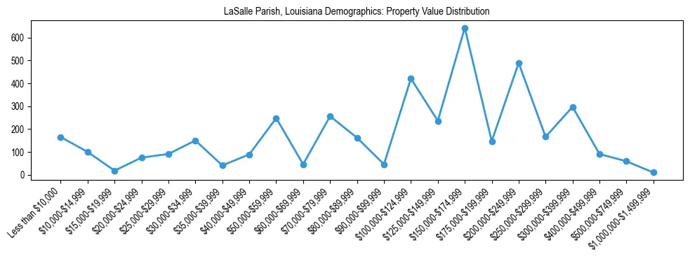 Line chart showing the distribution of property values for owner-occupied housing units in LaSalle Parish, Louisiana.