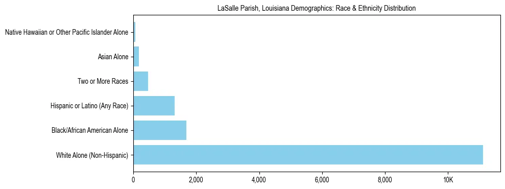 Race and Ethnicity Distribution Chart for LaSalle Parish, Louisiana