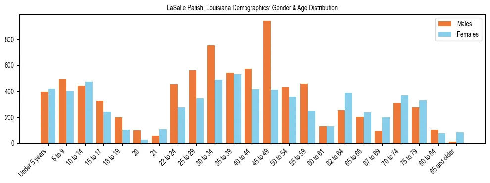 Bar chart showing the population distribution of LaSalle Parish, Louisiana by age group and gender, based on 2023 ACS data.