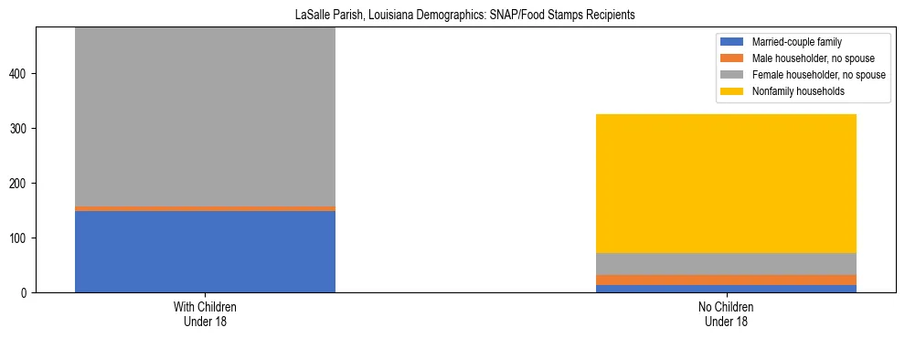 Stacked bar chart showing SNAP/Food Stamps recipient household composition by presence of children under 18 in LaSalle Parish, Louisiana, based on 2023 ACS data.