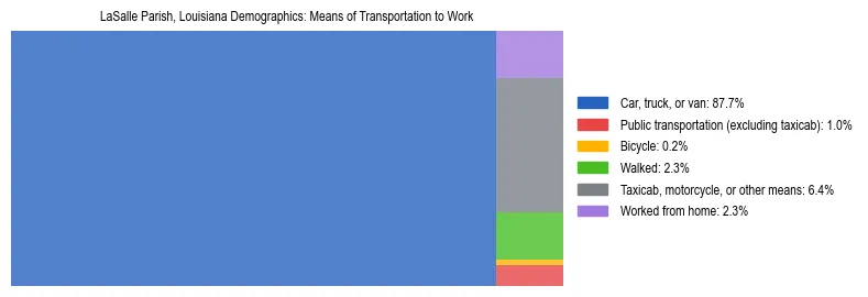 Treemap showing means of transportation to work distribution in LaSalle Parish, Louisiana.