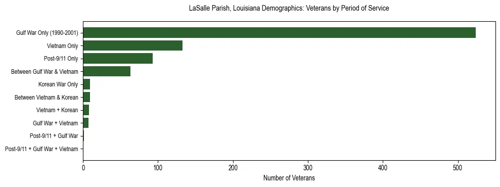 Horizontal bar chart showing veteran distribution by period of military service in LaSalle Parish, Louisiana, based on 2023 ACS data.