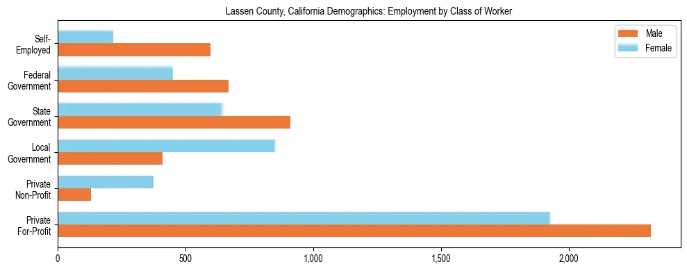 Horizontal bar chart showing employment distribution by class of worker and gender in Lassen County, California, based on 2023 ACS data.