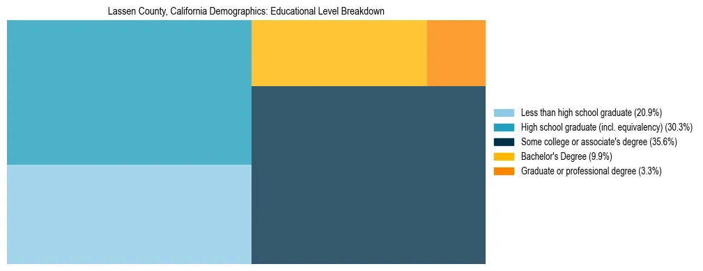 Treemap chart illustrating the educational attainment breakdown for population 25 years and over in Lassen County, California.