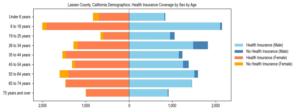 Pyramid chart showing health insurance coverage by age and sex in Lassen County, California.