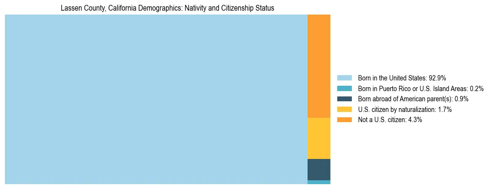 Treemap showing the population distribution by nativity and citizenship status in Lassen County, California based on U.S. Census data.