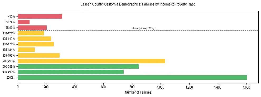 Horizontal bar chart showing family distribution by income-to-poverty ratio in Lassen County, California, based on 2023 ACS data.
