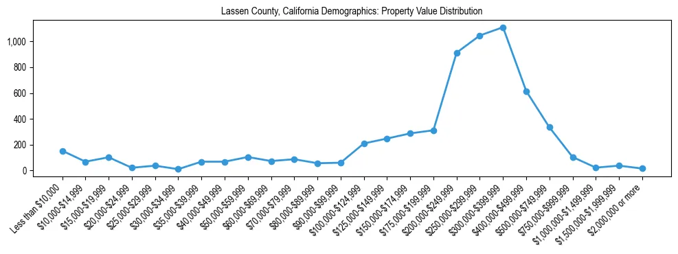 Line chart showing the distribution of property values for owner-occupied housing units in Lassen County, California.