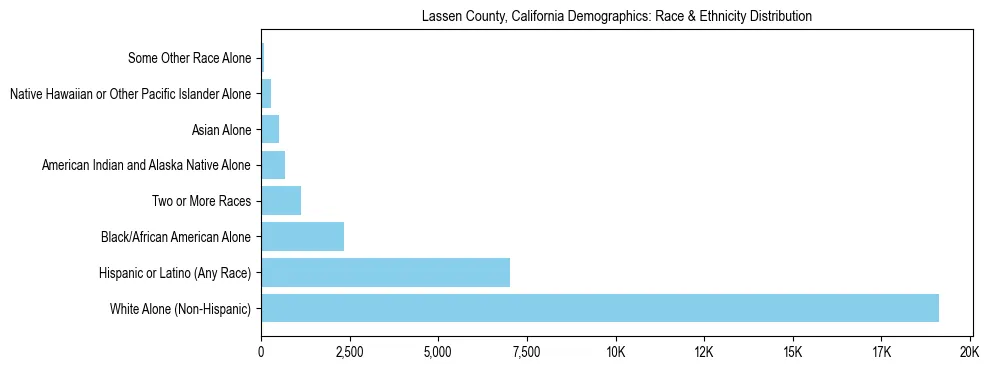 Race and Ethnicity Distribution Chart for Lassen County, California