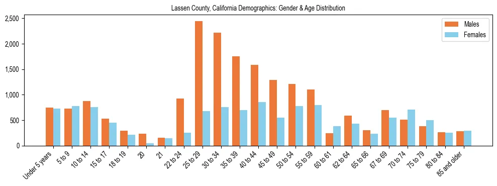 Bar chart showing the population distribution of Lassen County, California by age group and gender, based on 2023 ACS data.