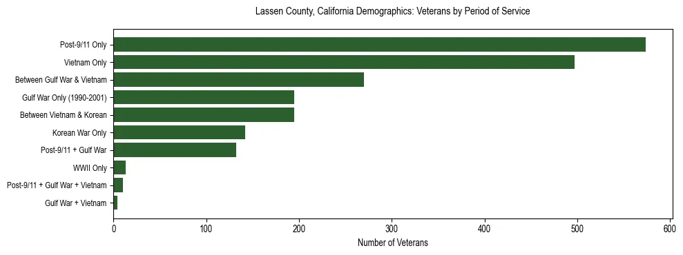 Horizontal bar chart showing veteran distribution by period of military service in Lassen County, California, based on 2023 ACS data.