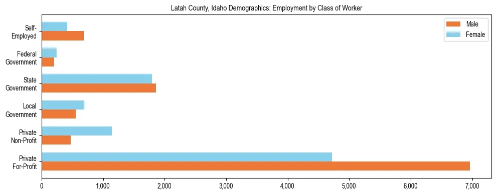 Horizontal bar chart showing employment distribution by class of worker and gender in Latah County, Idaho, based on 2023 ACS data.
