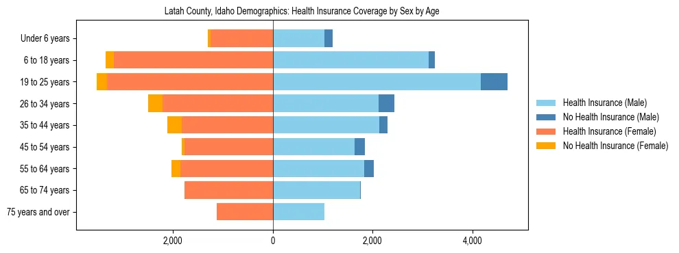 Pyramid chart showing health insurance coverage by age and sex in Latah County, Idaho.