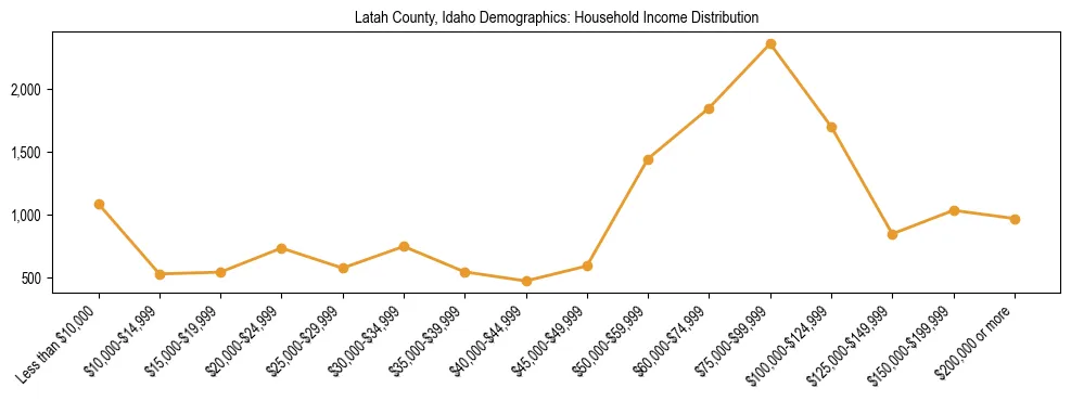 Horizontal bar chart showing household income distribution in Latah County, Idaho.