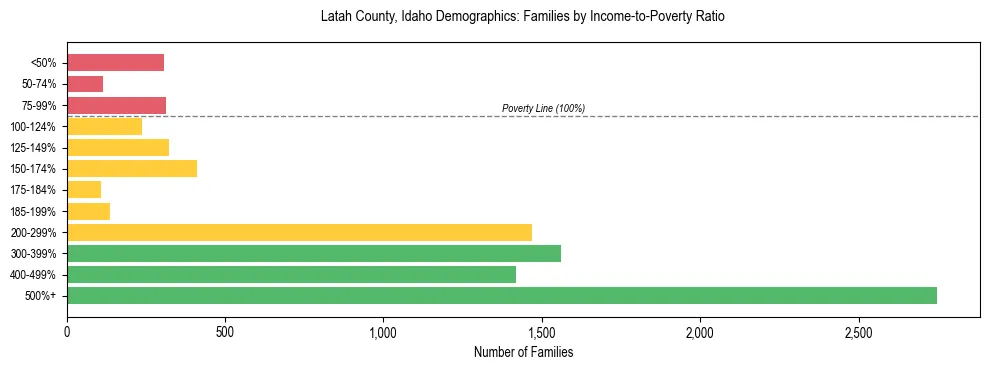 Horizontal bar chart showing family distribution by income-to-poverty ratio in Latah County, Idaho, based on 2023 ACS data.
