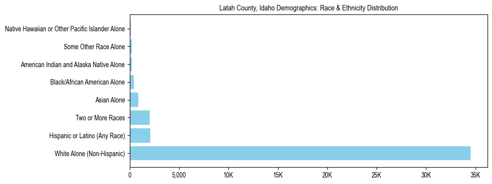 Race and Ethnicity Distribution Chart for Latah County, Idaho