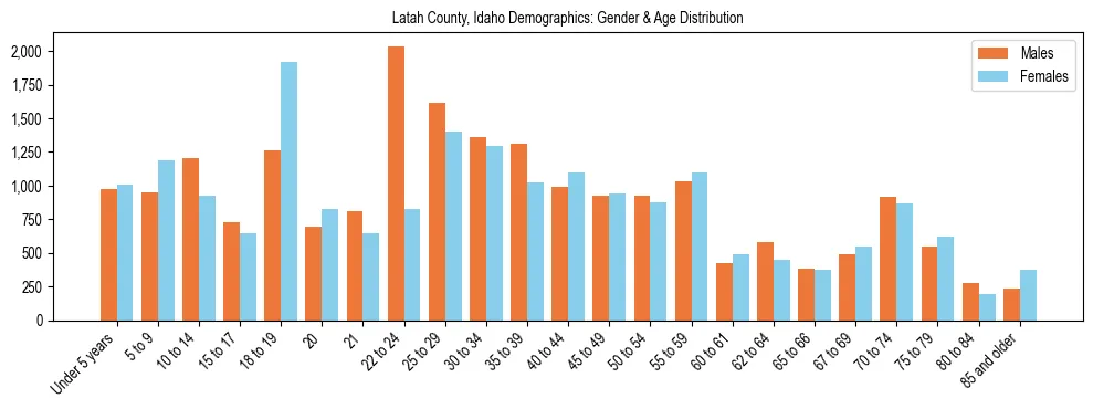 Bar chart showing the population distribution of Latah County, Idaho by age group and gender, based on 2023 ACS data.
