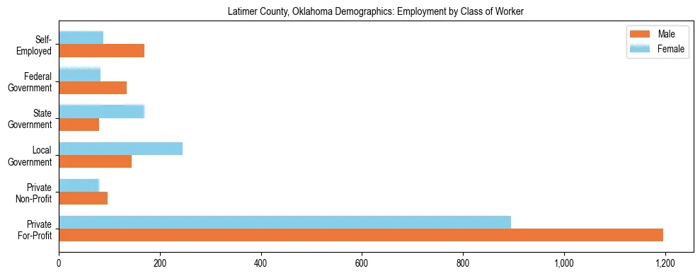 Horizontal bar chart showing employment distribution by class of worker and gender in Latimer County, Oklahoma, based on 2023 ACS data.