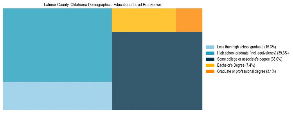 Treemap chart illustrating the educational attainment breakdown for population 25 years and over in Latimer County, Oklahoma.