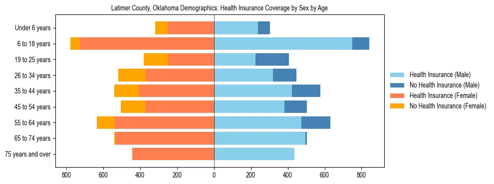 Pyramid chart showing health insurance coverage by age and sex in Latimer County, Oklahoma.