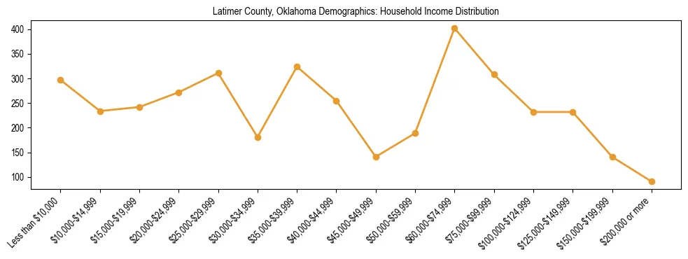 Horizontal bar chart showing household income distribution in Latimer County, Oklahoma.