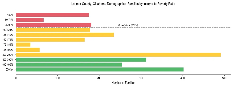Horizontal bar chart showing family distribution by income-to-poverty ratio in Latimer County, Oklahoma, based on 2023 ACS data.