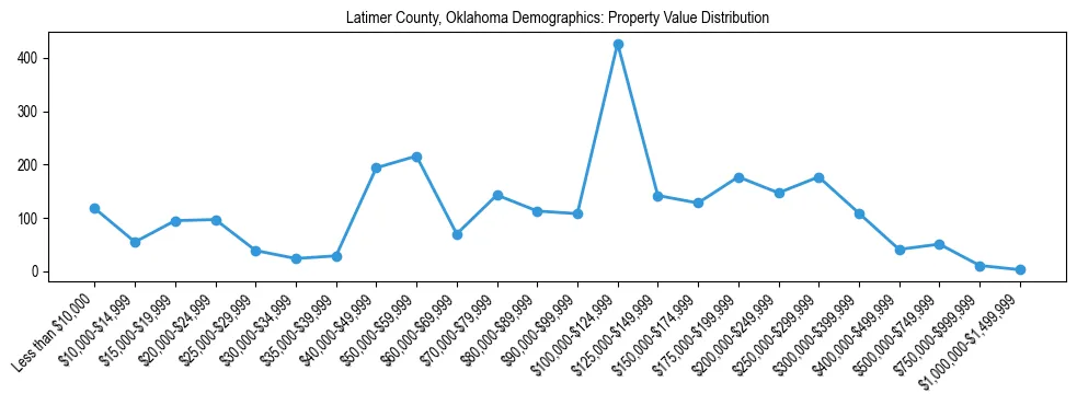 Line chart showing the distribution of property values for owner-occupied housing units in Latimer County, Oklahoma.