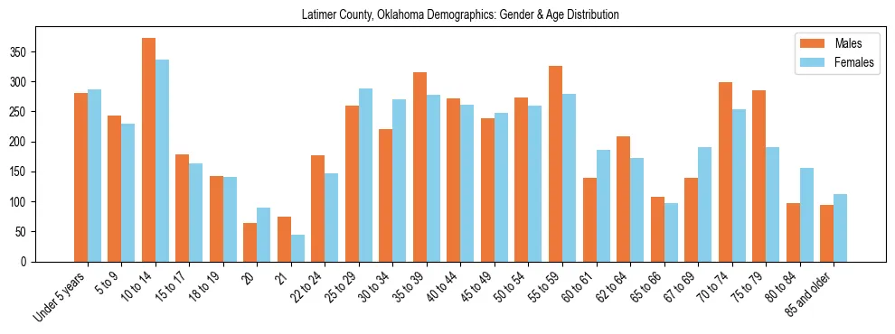 Bar chart showing the population distribution of Latimer County, Oklahoma by age group and gender, based on 2023 ACS data.