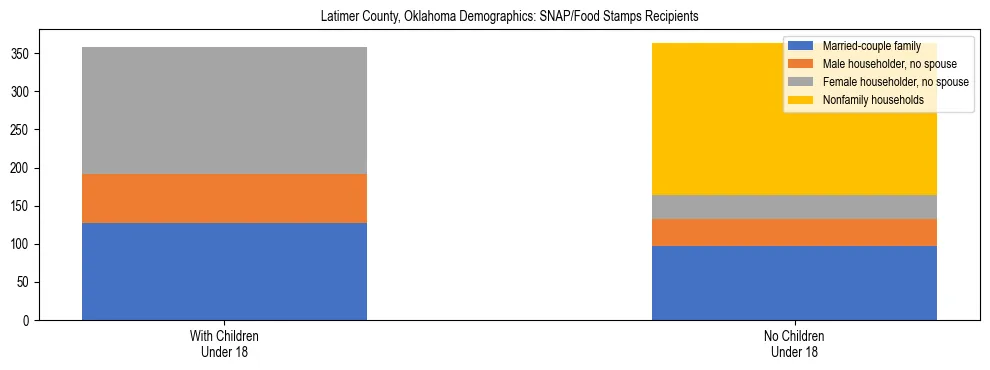 Stacked bar chart showing SNAP/Food Stamps recipient household composition by presence of children under 18 in Latimer County, Oklahoma, based on 2023 ACS data.