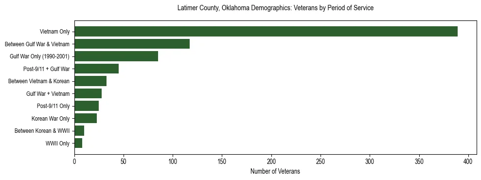 Horizontal bar chart showing veteran distribution by period of military service in Latimer County, Oklahoma, based on 2023 ACS data.