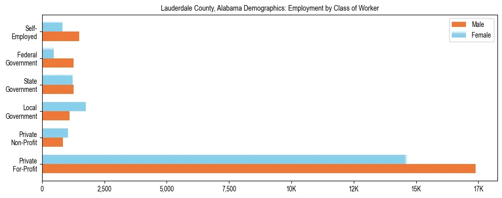 Horizontal bar chart showing employment distribution by class of worker and gender in Lauderdale County, Alabama, based on 2023 ACS data.