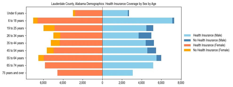 Pyramid chart showing health insurance coverage by age and sex in Lauderdale County, Alabama.