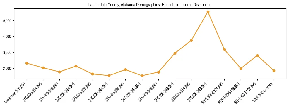 Horizontal bar chart showing household income distribution in Lauderdale County, Alabama.