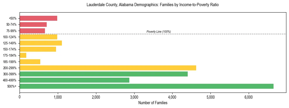 Horizontal bar chart showing family distribution by income-to-poverty ratio in Lauderdale County, Alabama, based on 2023 ACS data.